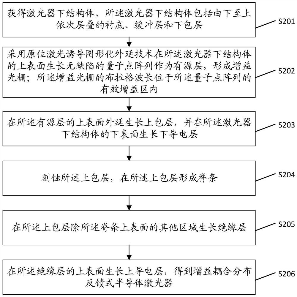 Gain coupling distributed feedback type semiconductor laser and manufacturing method thereof