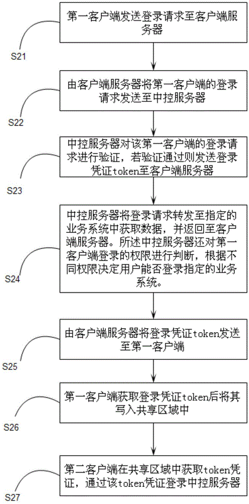 Client login method and system through regional information sharing