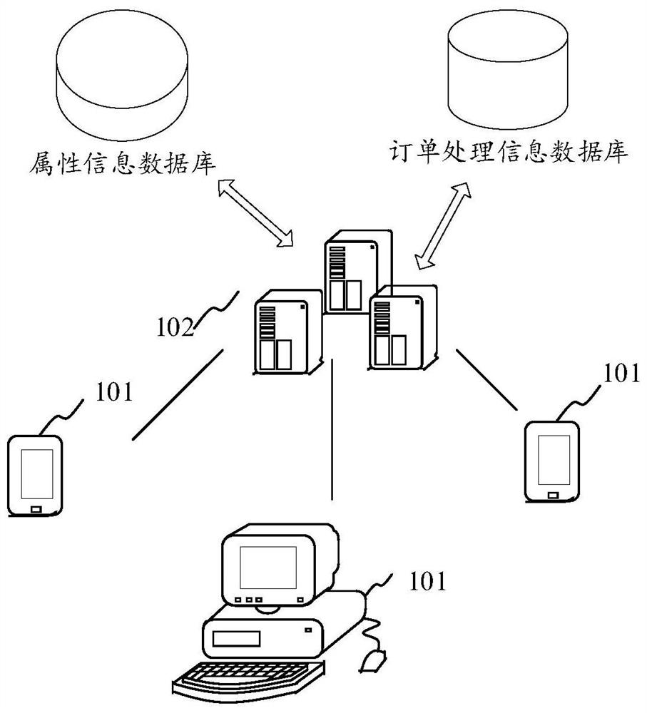 Order Processing Method And Device, Server And Storage Medium - Eureka 