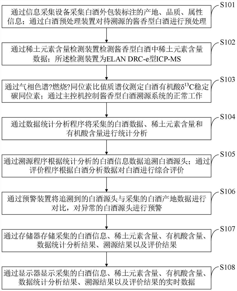 Maotai-flavor liquor tracing method and system based on rare earth element detection