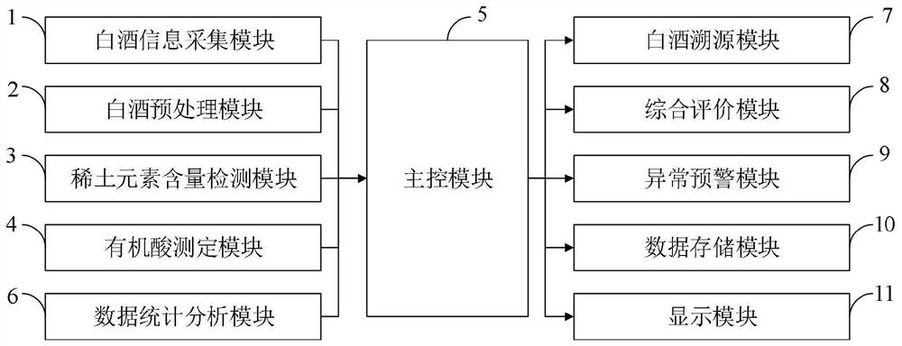 Maotai-flavor liquor tracing method and system based on rare earth element detection