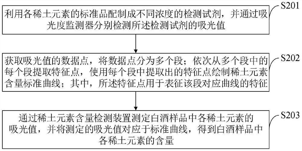 Maotai-flavor liquor tracing method and system based on rare earth element detection