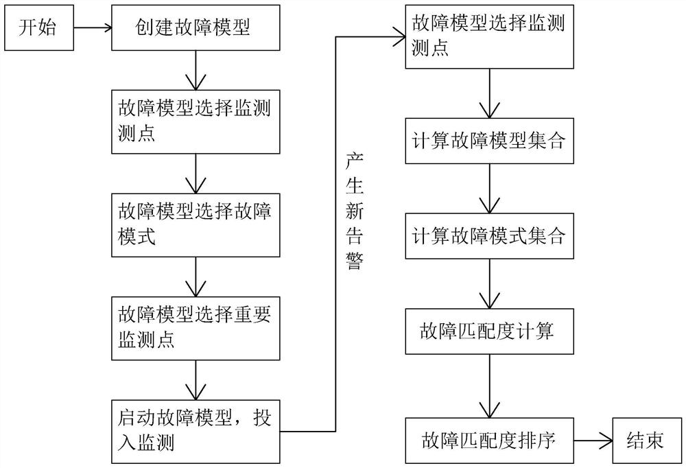 Natural gas pipeline compressor unit fault analysis method based on matching degree calculation