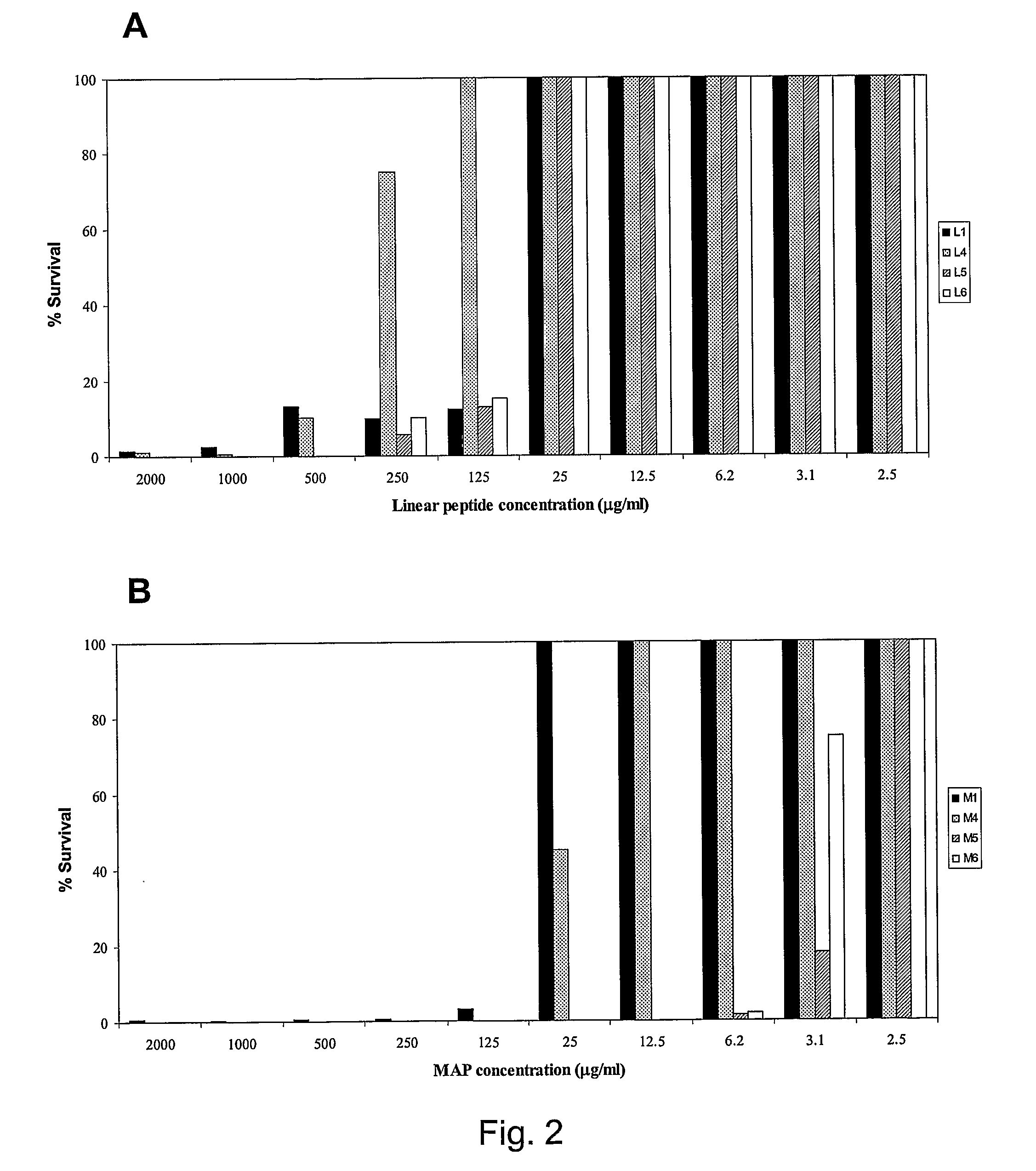 Antibacterial peptides and analogues thereof