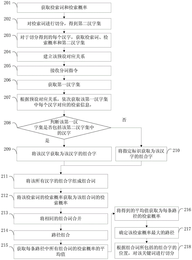 Server and Chinese character segmentation method and device
