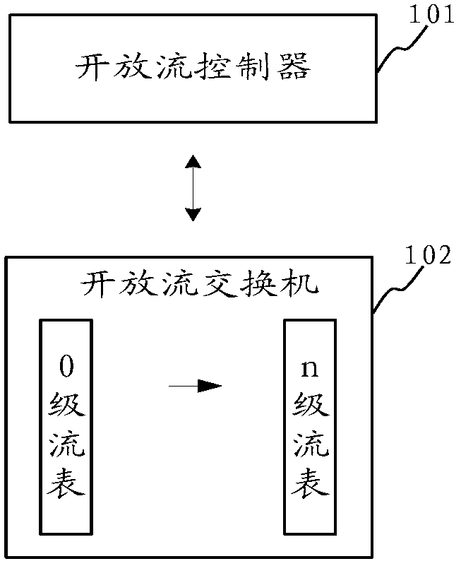 Method, controller, switch and system for information transfer between OpenFlow flow tables