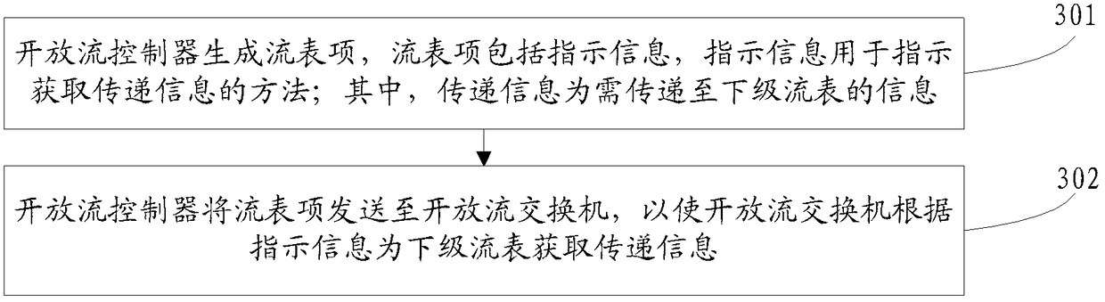 Method, controller, switch and system for information transfer between OpenFlow flow tables