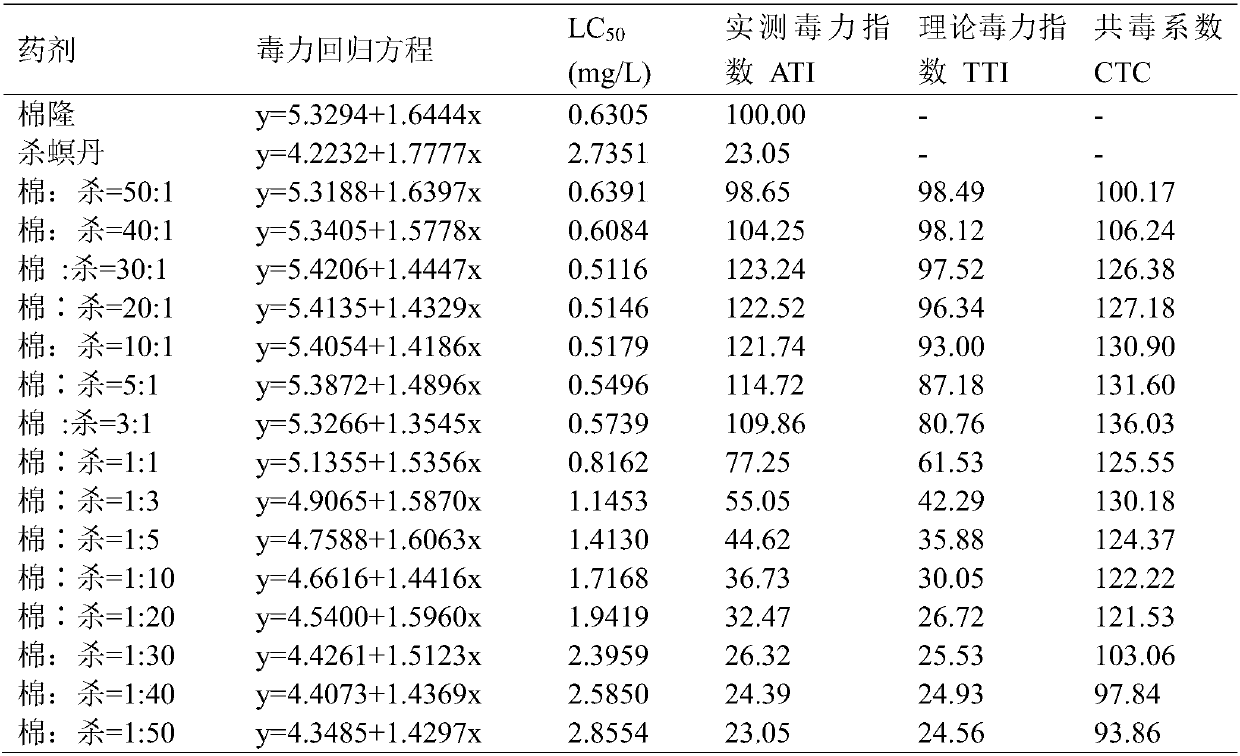 Insecticidal composition containing dazomet and cartap hydrochloride, and application of insecticidal composition