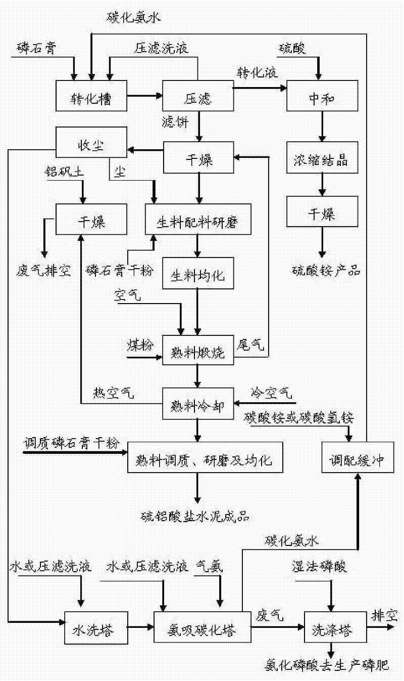 Method for preparing sulphoaluminate cement by-product ammonia sulfate by partly converting phosphogypsum