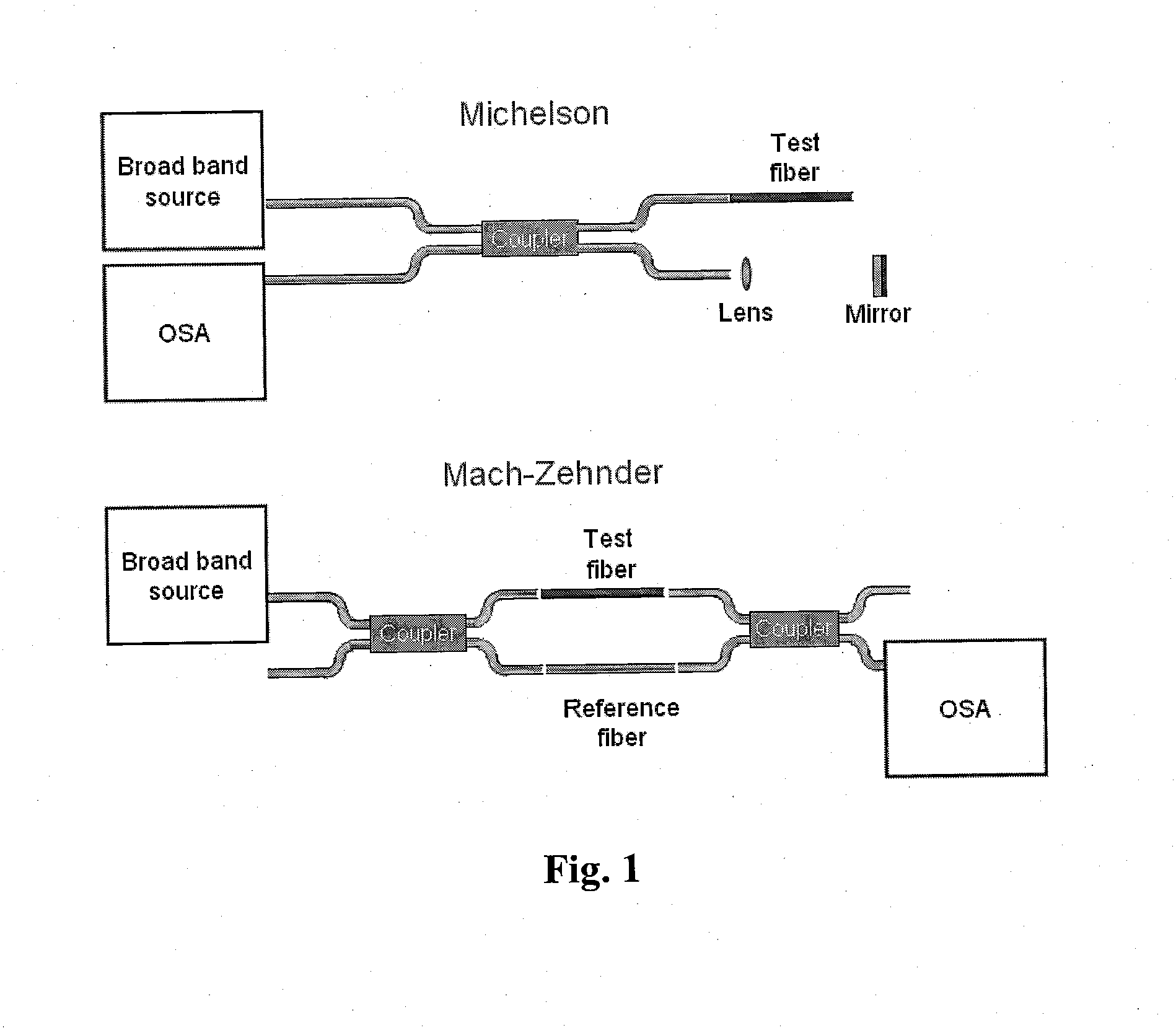 System and Method to Determine Chromatic Dispersion in Short Lengths of Waveguides Using a Common Path Interferometer