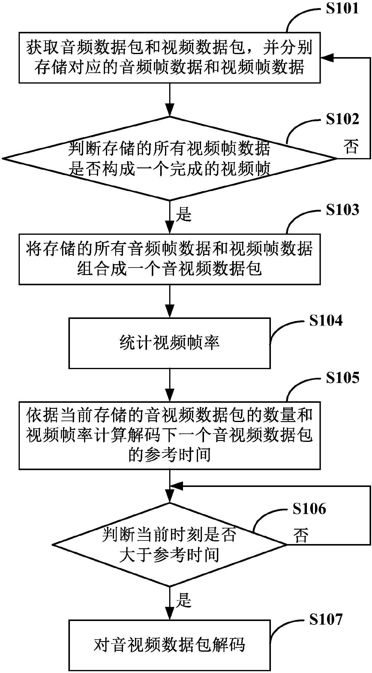 Video and audio synchronization method and device