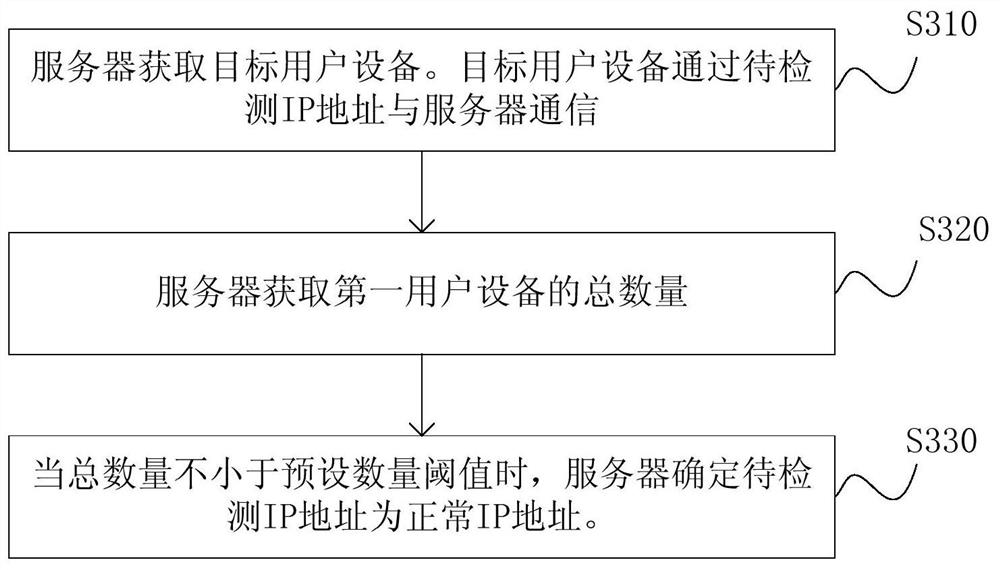 IP address detection method, detection device and electronic equipment