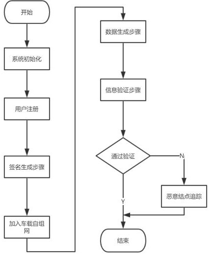 A driverless safety communication authentication protocol