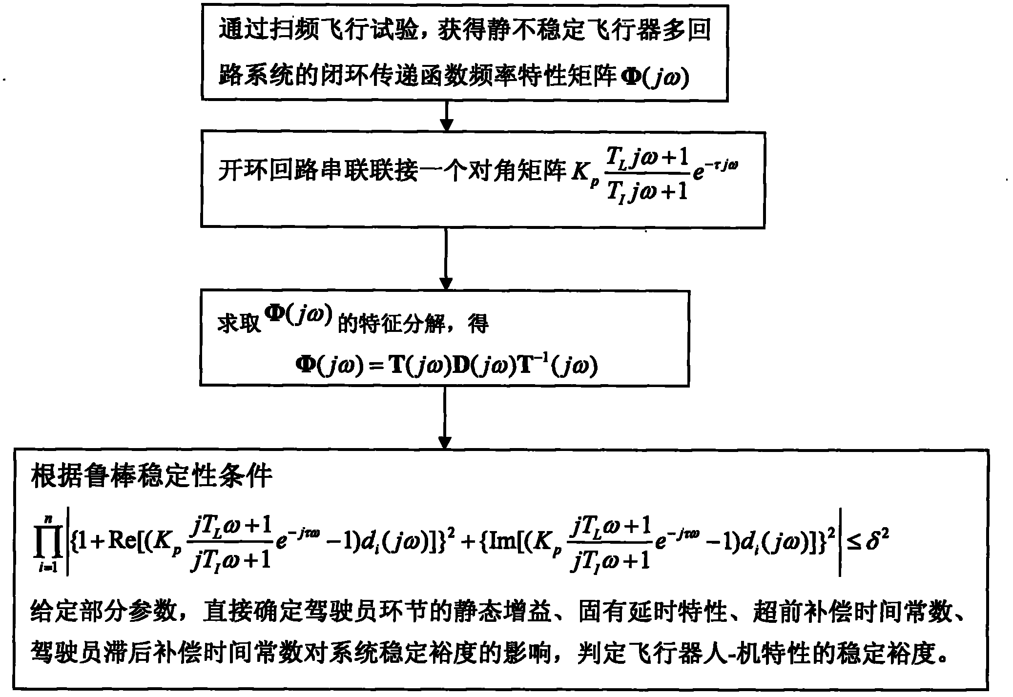 Flight test robust determination method for equivalent man-machine closed loop characteristic of statically unstable aircraft