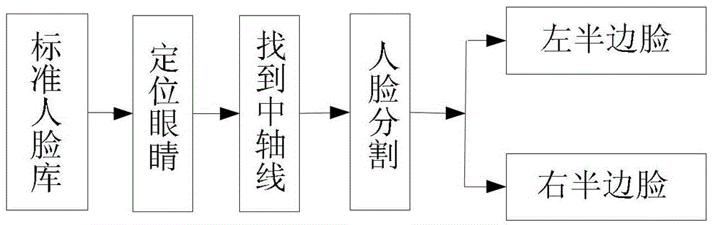 A face recognition method based on half-face multi-feature fusion