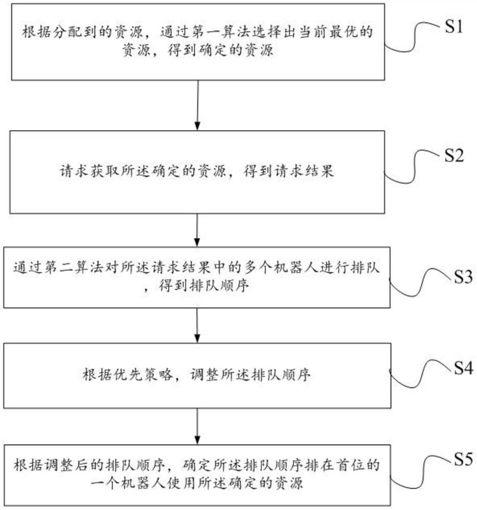 Multi-robot real-time computing resource use method