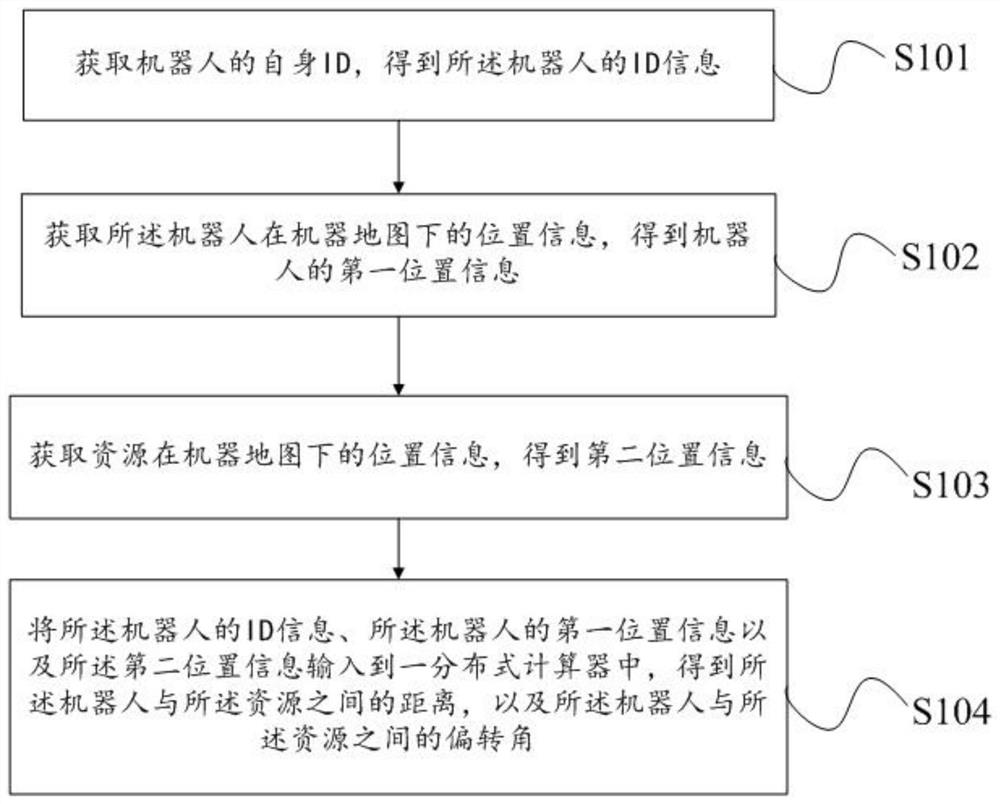 Multi-robot real-time computing resource use method