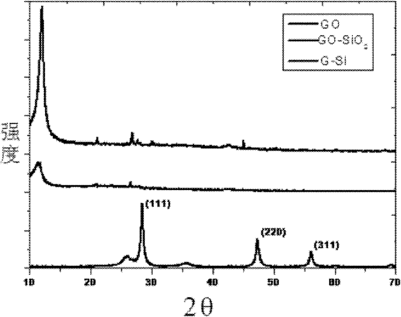 Preparation method of silicon/graphene nanocomposite material for cathode of lithium ion battery