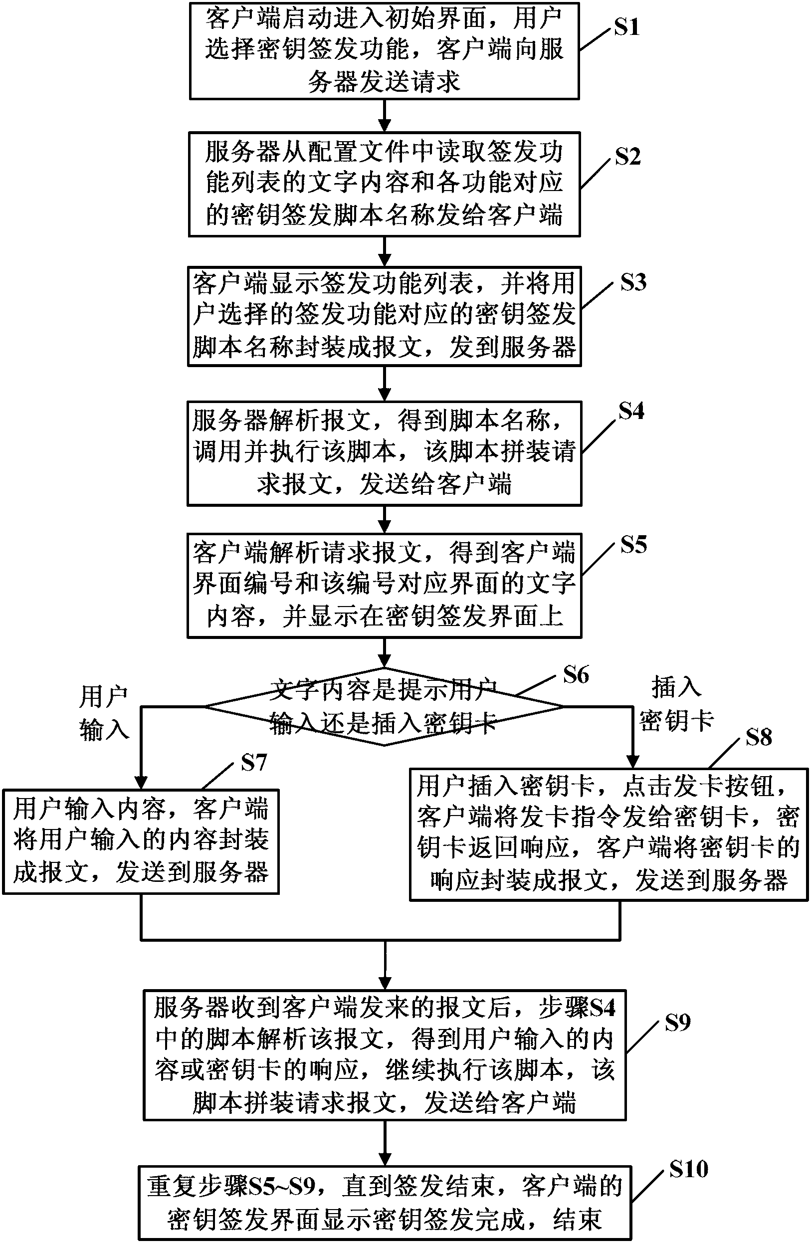 Method and system used for dynamic key network issue and interface control and based on script