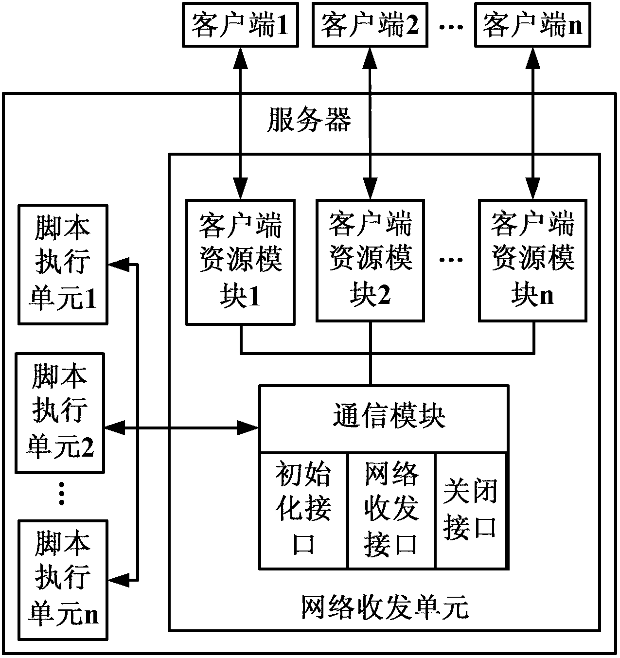 Method and system used for dynamic key network issue and interface control and based on script