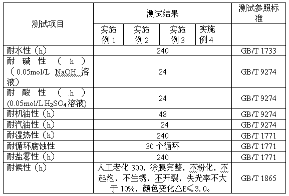 Water-based automotive paint, and preparation method and application method thereof