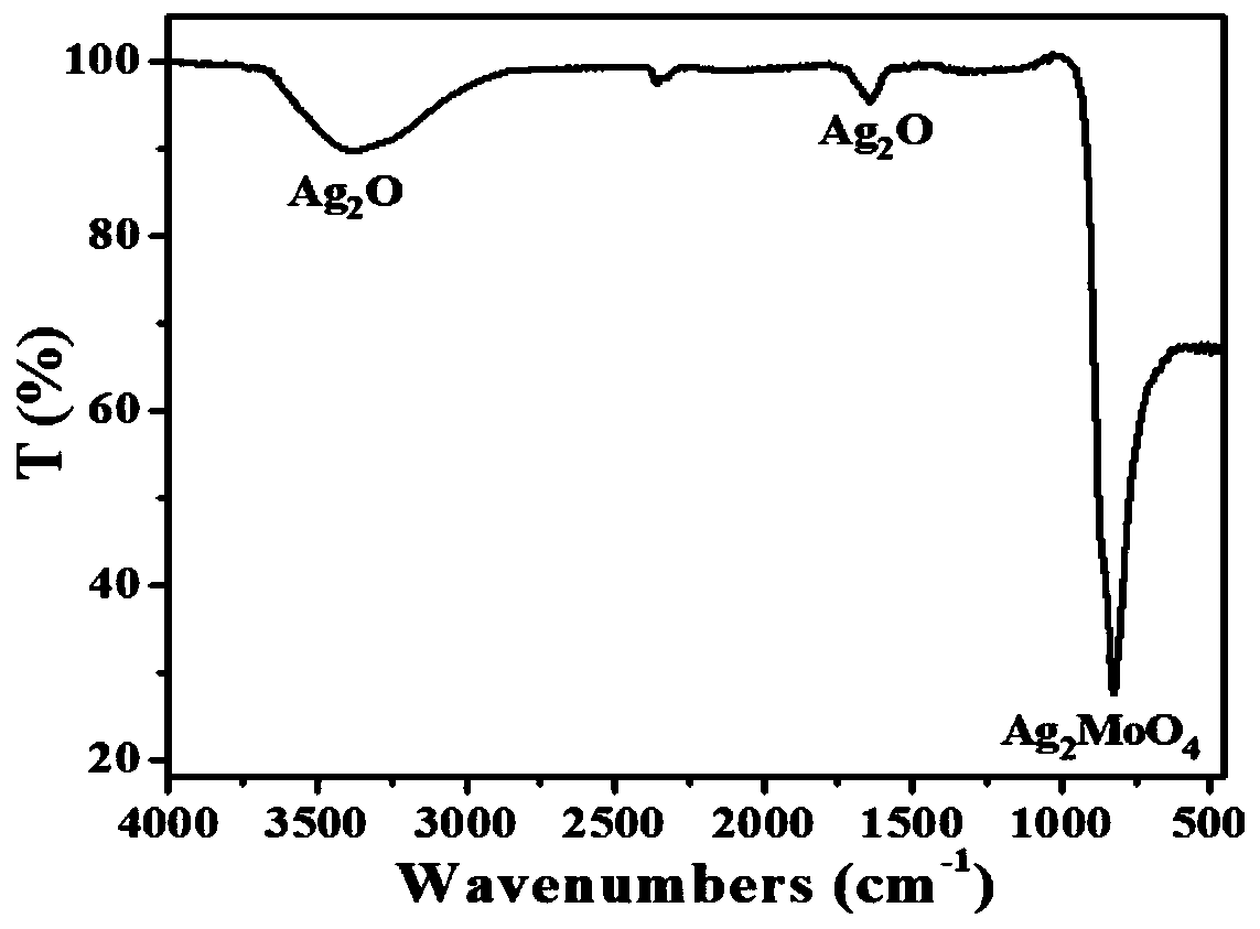 Preparation method of Ag2MoO4/Ag2O material for rapidly degrading malachite green