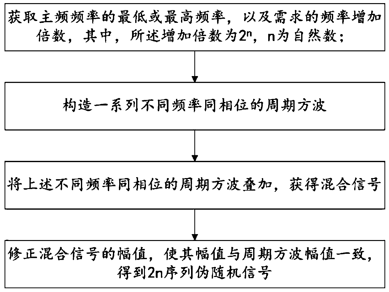 2n sequence pseudorandom electromagnetic exploration signal generation method and system