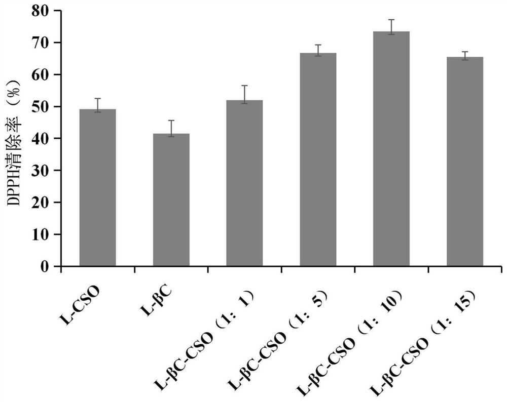 A highly efficient anti-cancer and anti-oxidation complex liposome