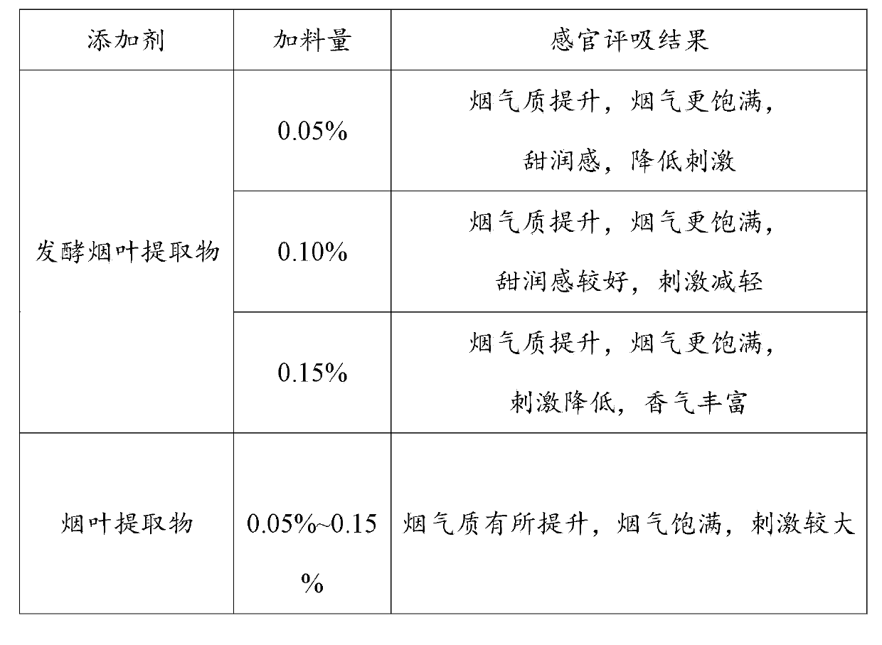 Preparation method for irritation reducing fermentation tobacco extract, and applications of irritation reducing fermentation tobacco extract in recombinant tobacco