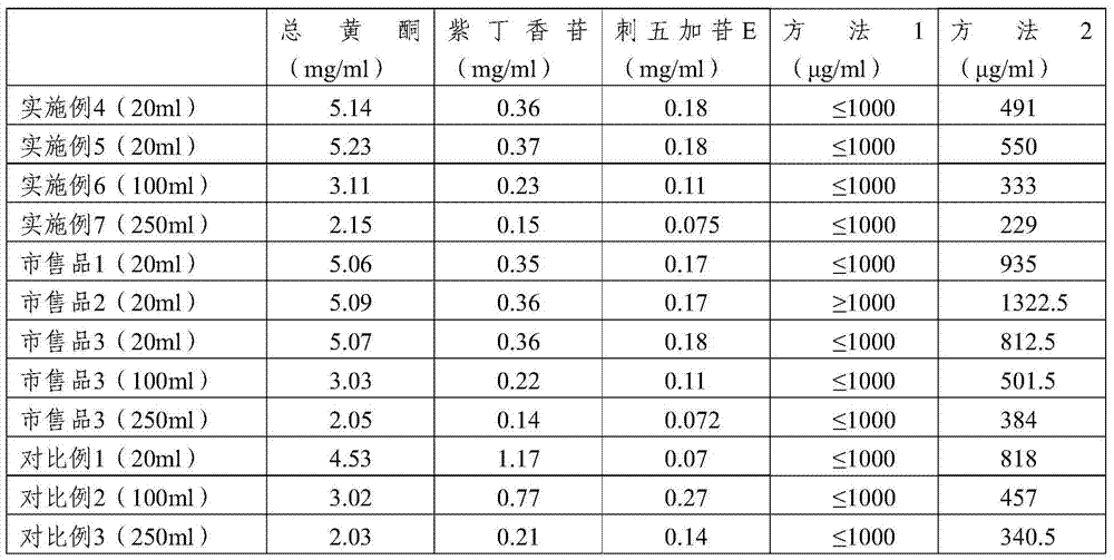A kind of Acanthopanax injection with low toxicity and preparation method thereof