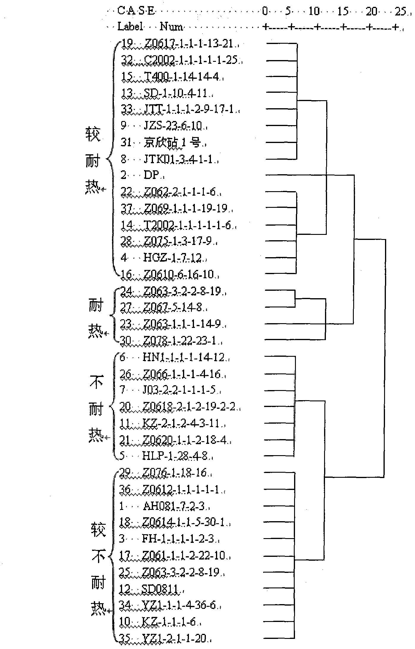 Complete method for identifying and screening heat-resistant bottle gourd stocks