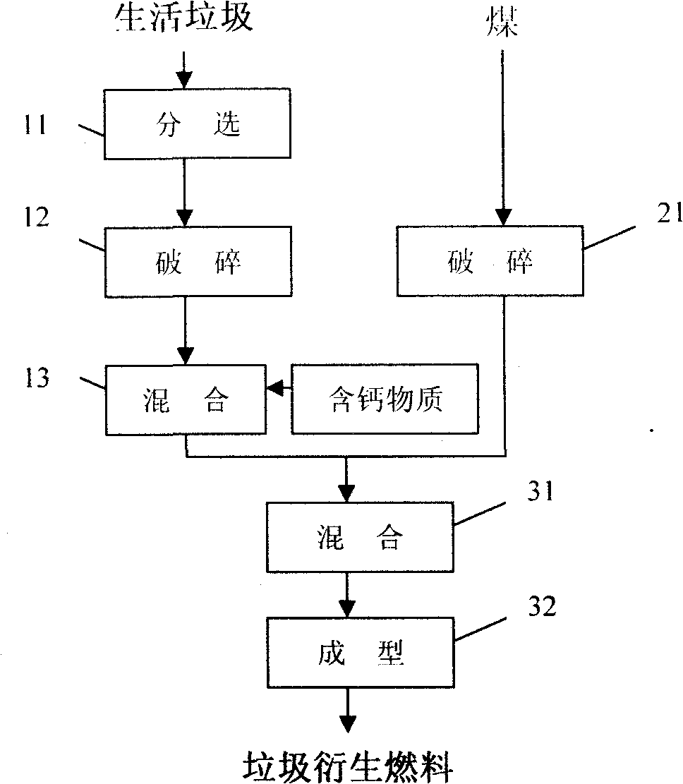 Garbage derived fuel and preparation method thereof