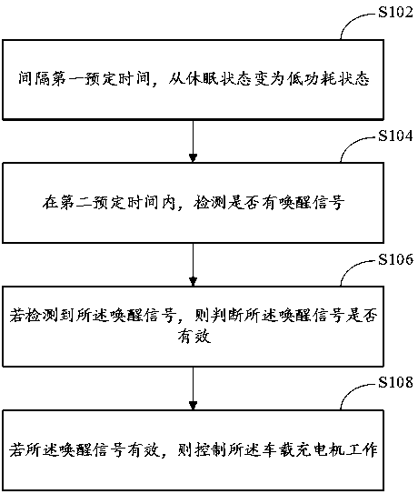 Awakening method and device of on-board charger