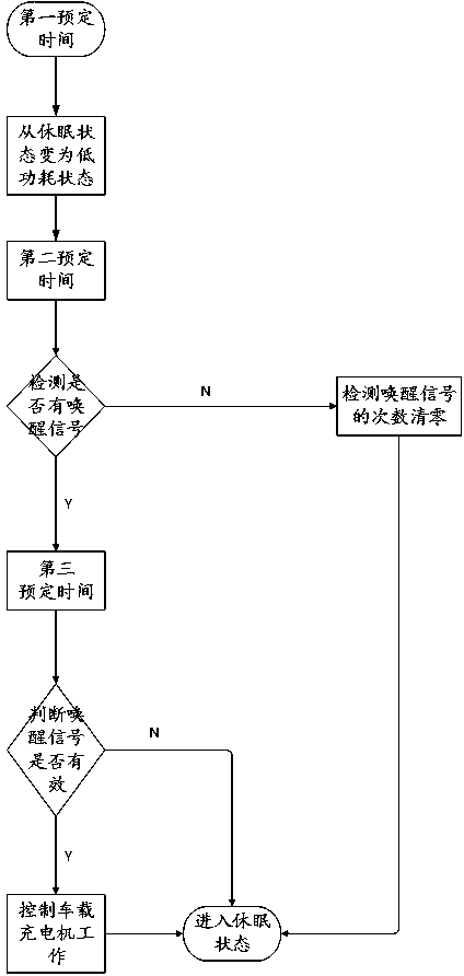 Awakening method and device of on-board charger