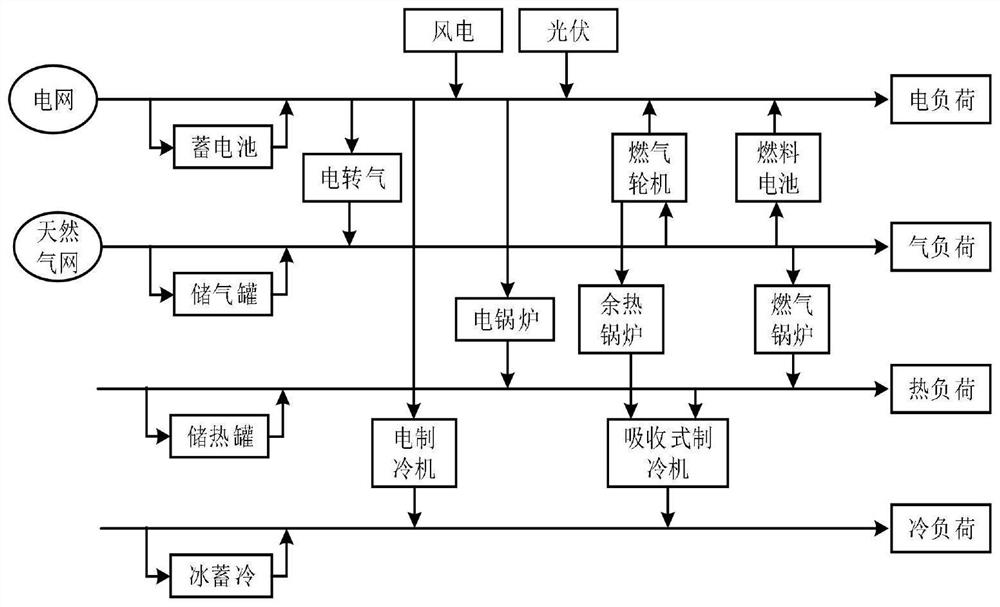 An Optimal Scheduling Method for Multi-energy Coupling Integrated Energy System