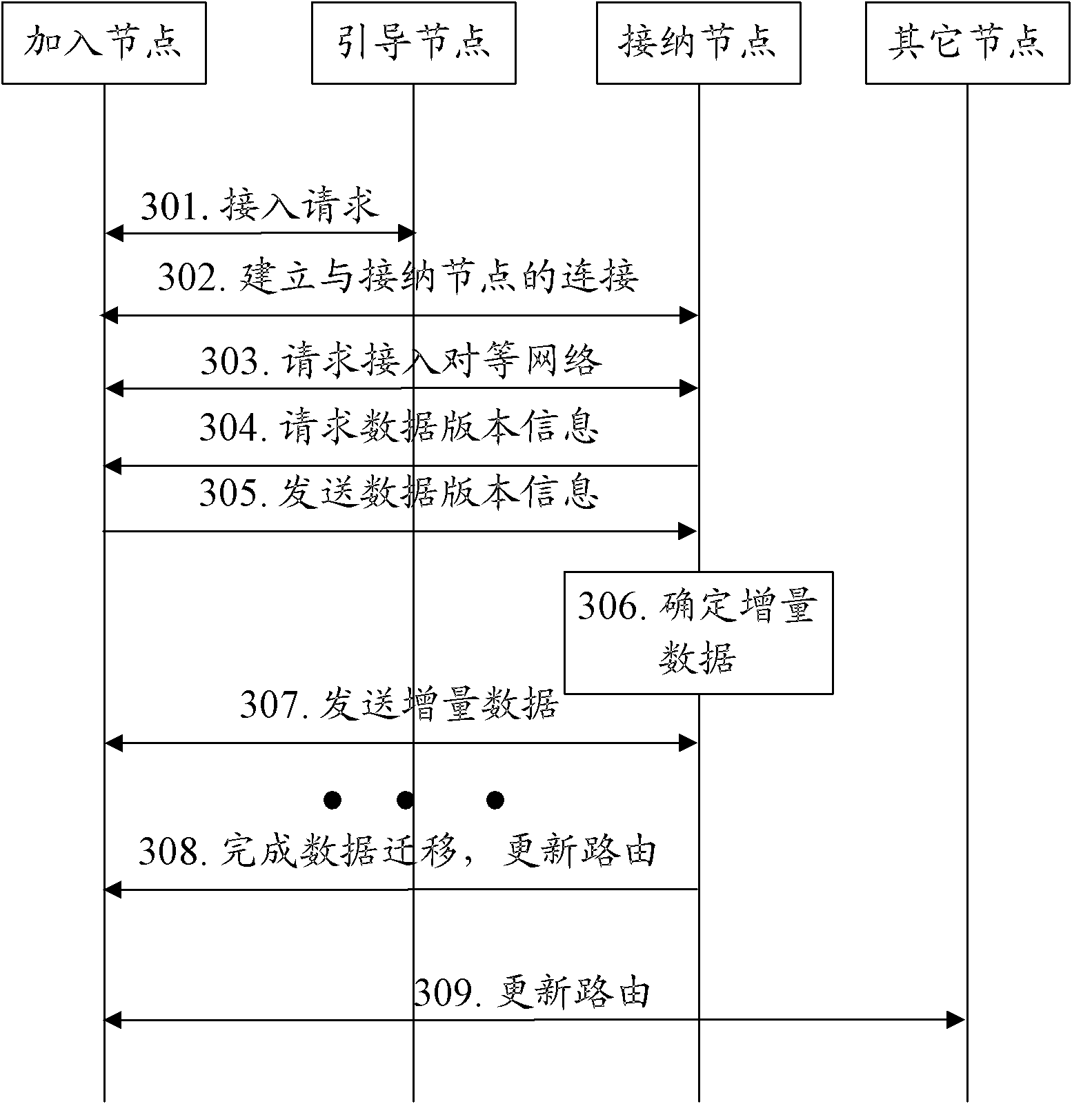 Method and system for data migration in peer-to-peer network