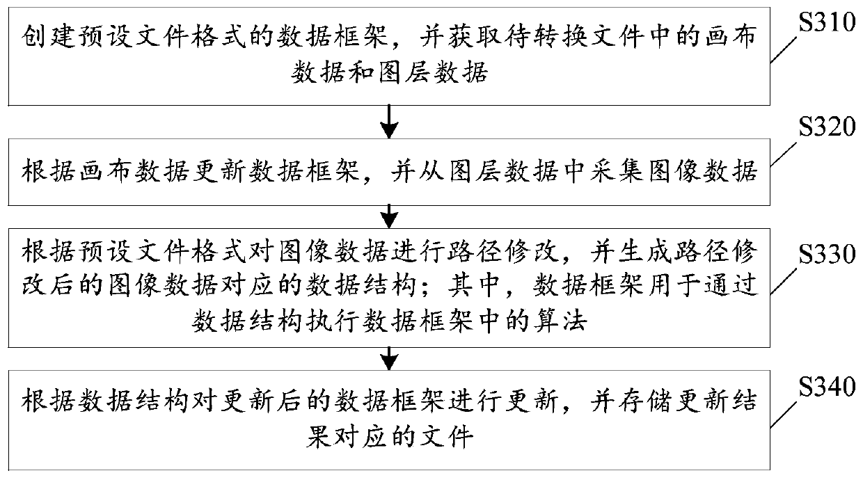 File processing method and device, computer readable medium and electronic equipment