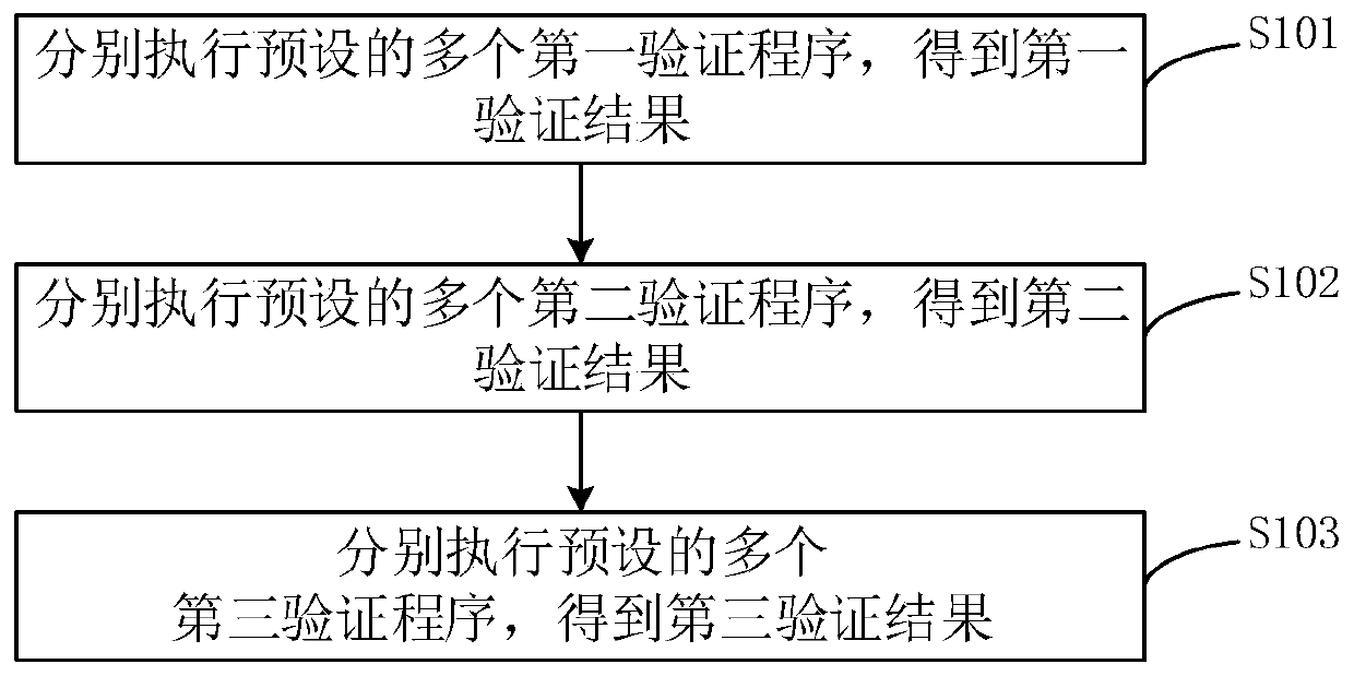 Instruction correlation verification method and device, electronic equipment and storage medium