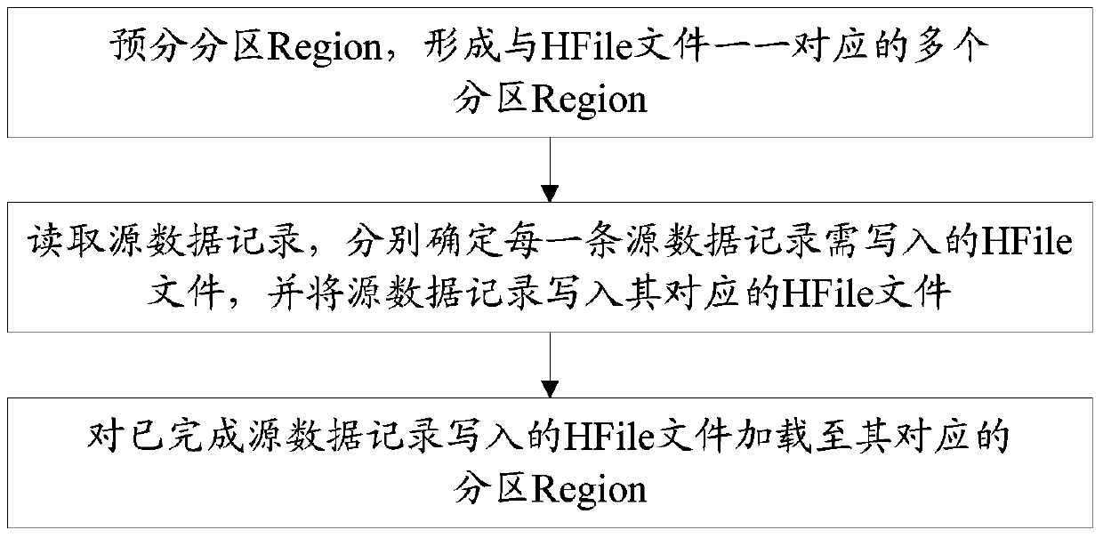 A method of batch loading data based on hfile