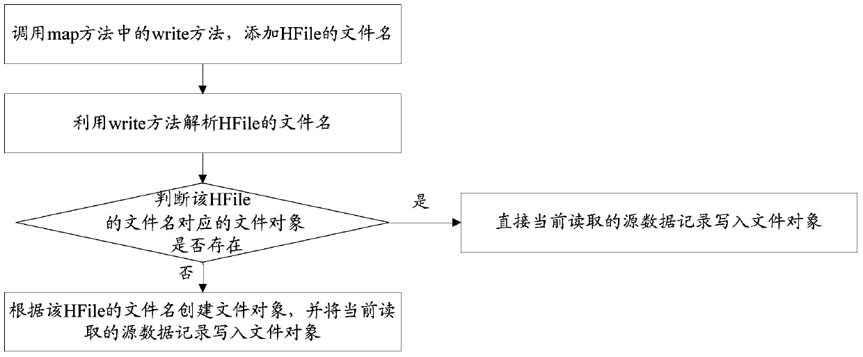 A method of batch loading data based on hfile