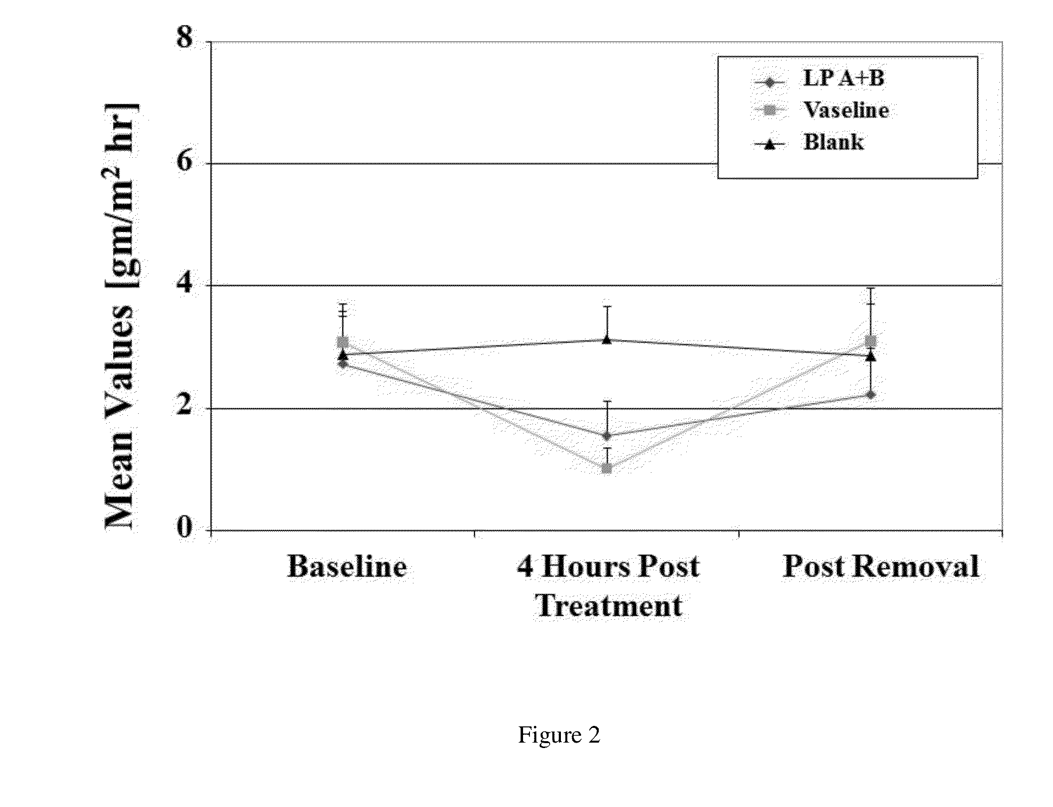 Compositions and methods for treating conditions of compromised skin barrier function