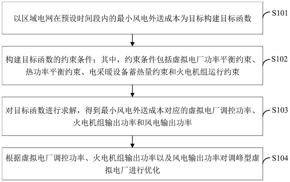 Optimization method for peak regulation type virtual power plant, and terminal