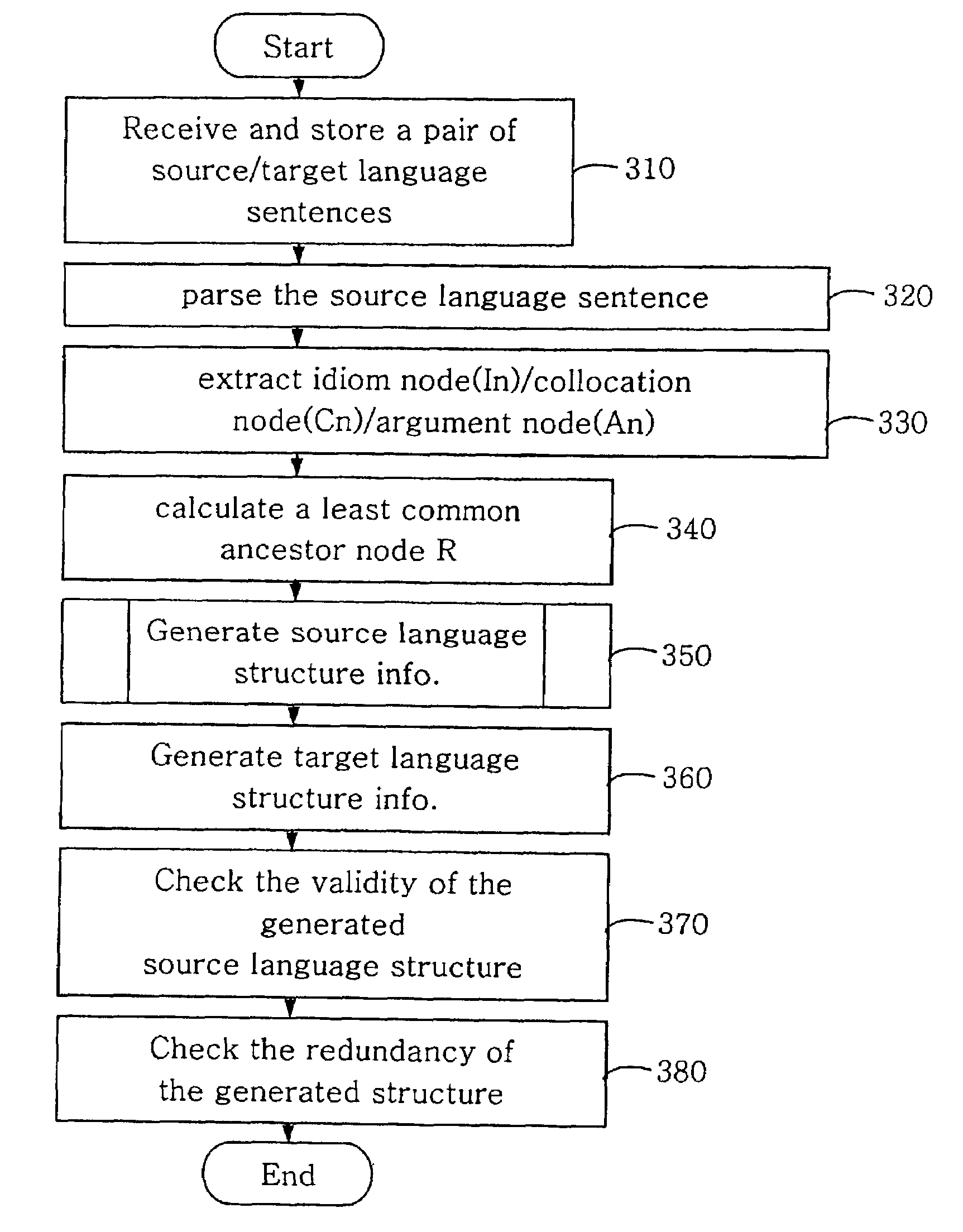 Method and apparatus for developing a transfer dictionary used in transfer-based machine translation system