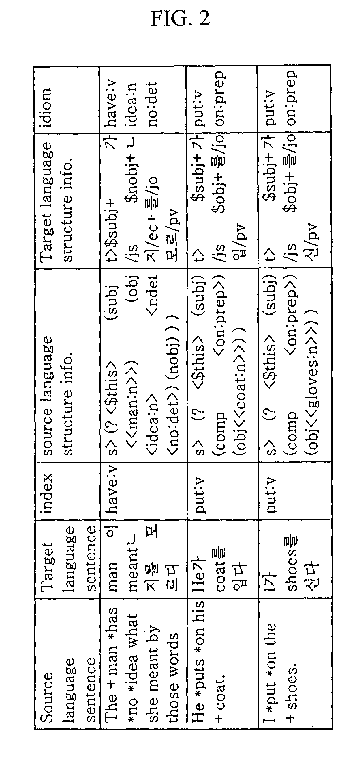 Method and apparatus for developing a transfer dictionary used in transfer-based machine translation system