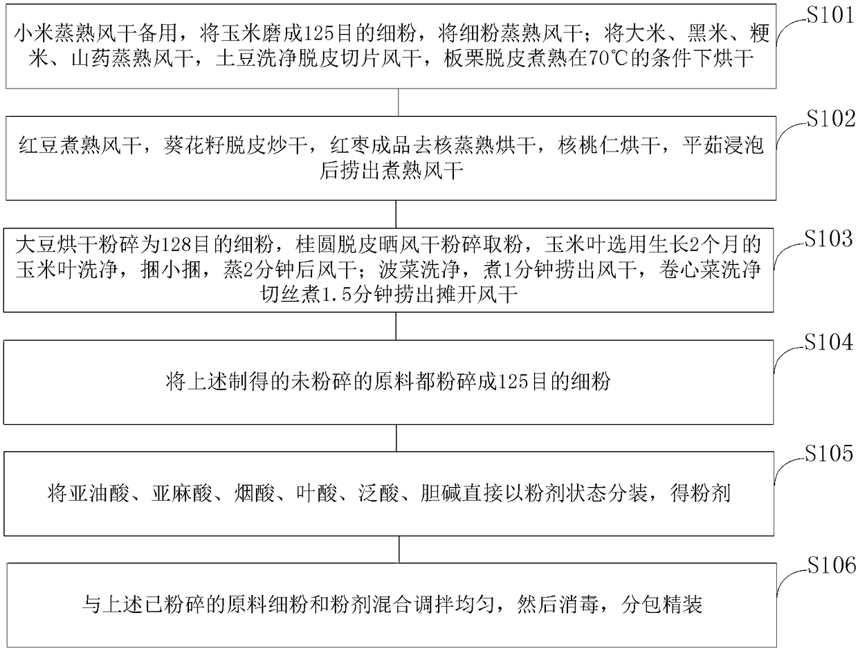 Basal fully-nutritive special medical food and making method thereof