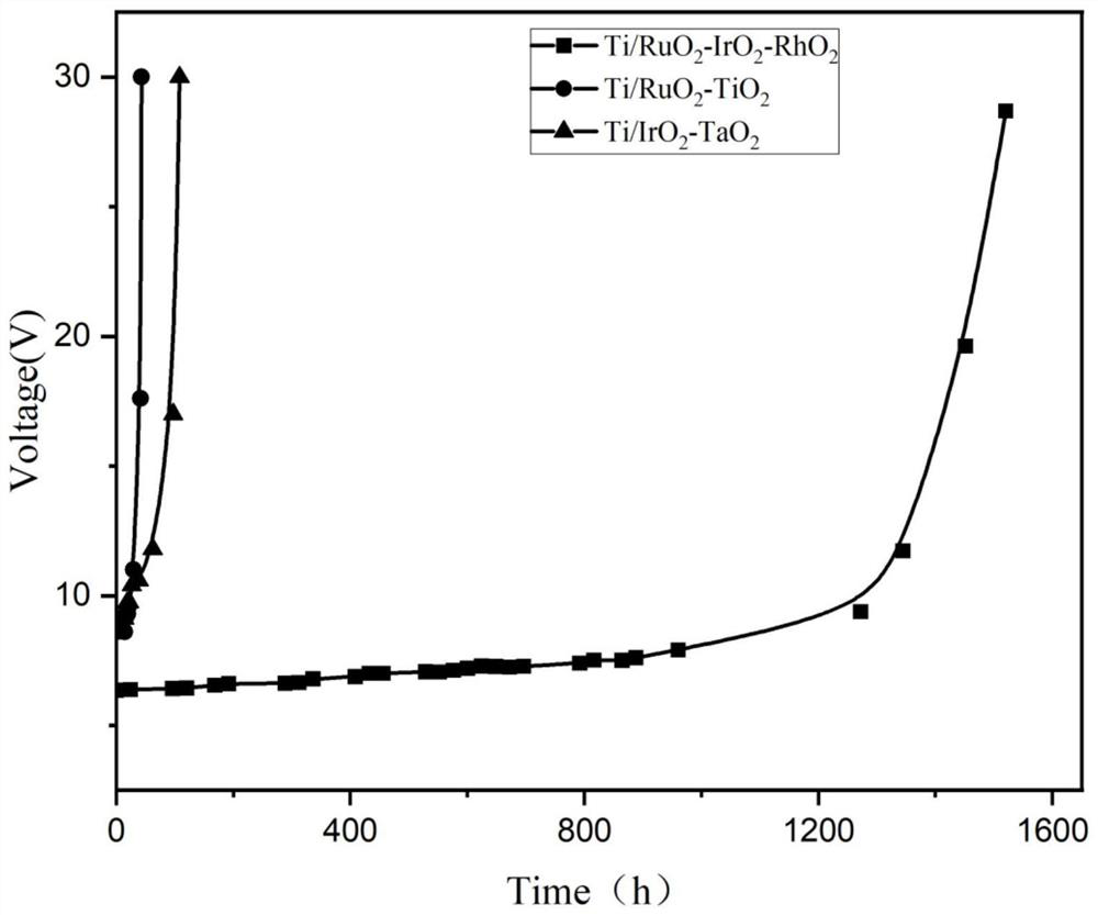 A long-life dsa electrode preparation method that can be used for frequent inversion of cathode and anode