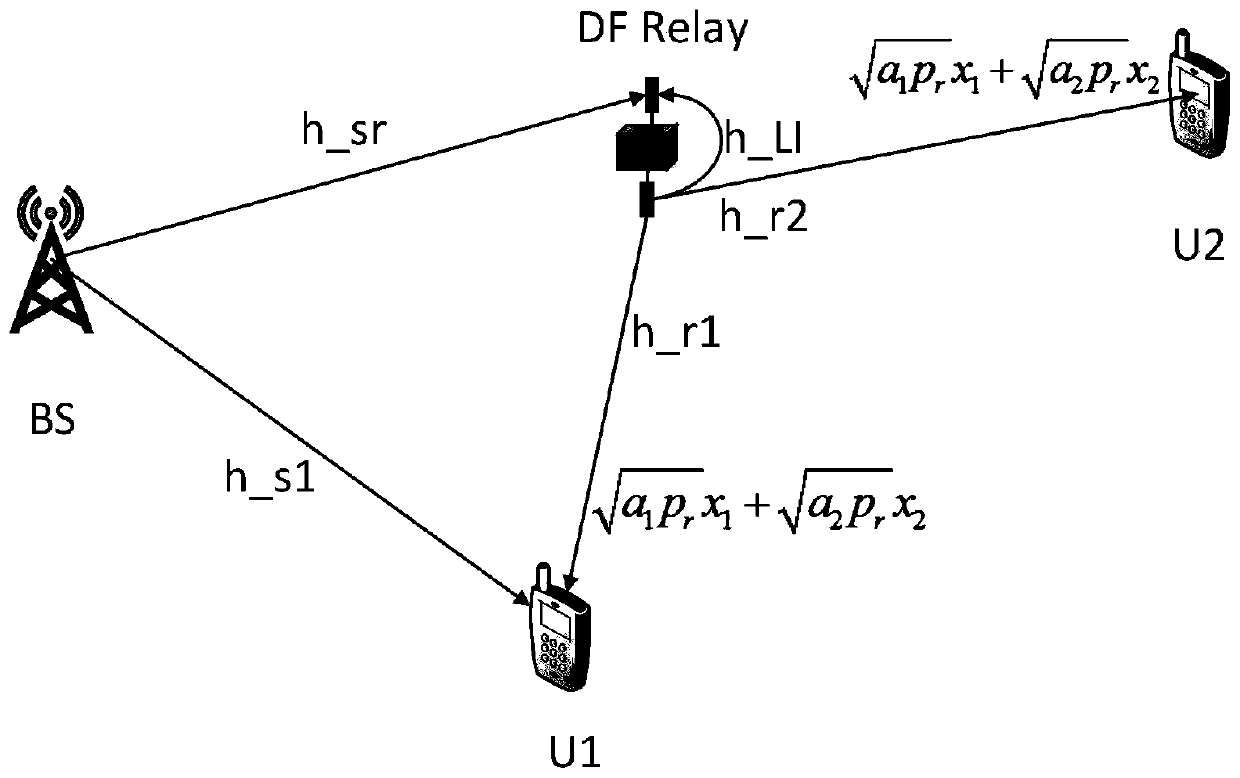 Full-duplex relay cooperative communication system performance optimization method based on NOMA