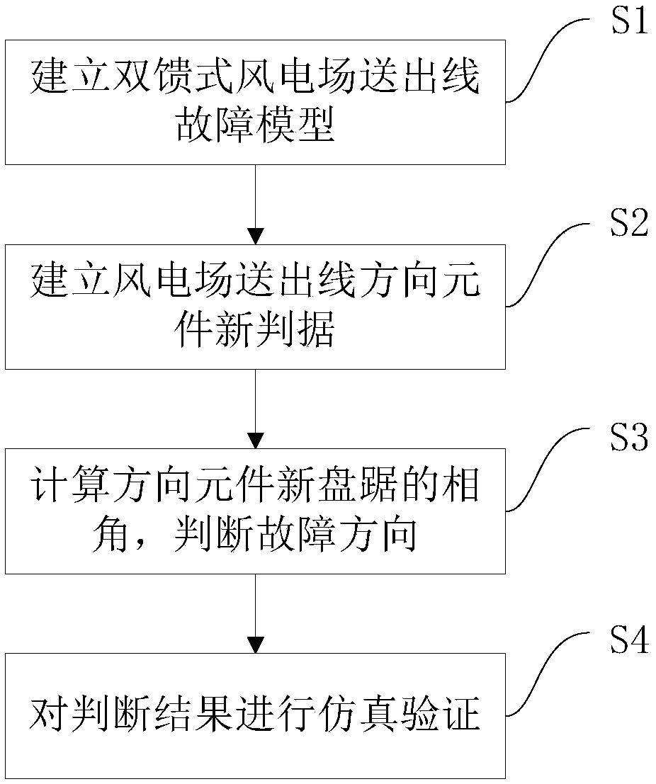 Double-feed wind power plant outgoing line three-phase short circuit fault direction determination method and direction element
