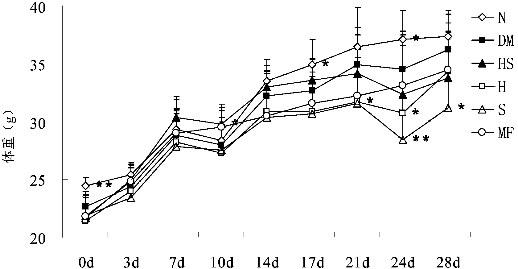 Pharmaceutical composition for preventing and/or treating diabetes mellitus