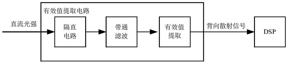 Laser gyroscope frequency stabilization control system and method based on DSP and FPGA